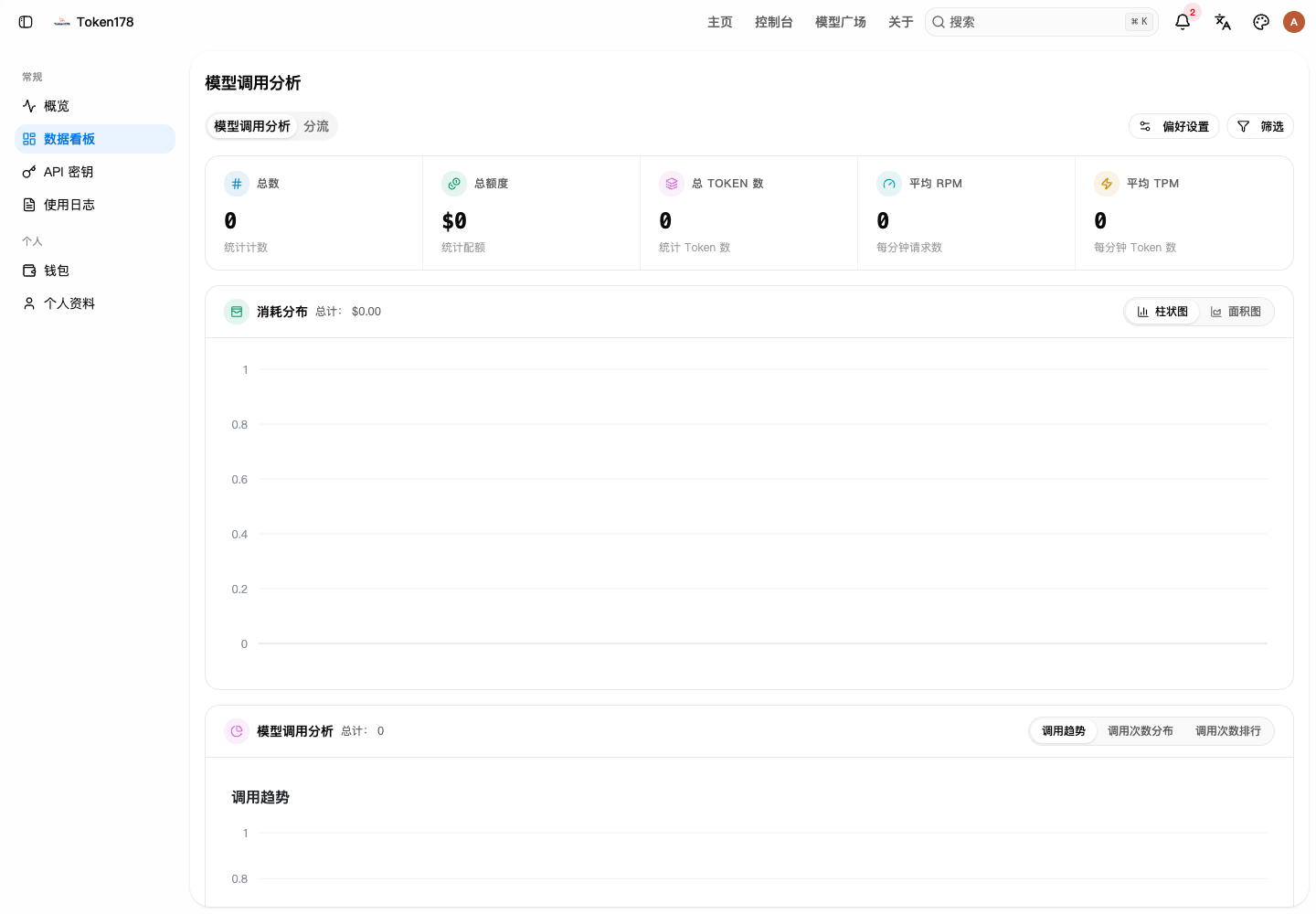 Token178 数据看板,显示总额度、Token 数、RPM 和 TPM